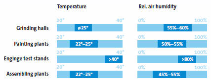 santykinės drėgmės ir temperatūros santykio automobilių pramoneje diagrama