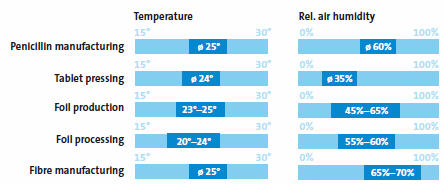 santykinės drėgmės ir temperatūros santykio farmacijos laboratorijose diagrama