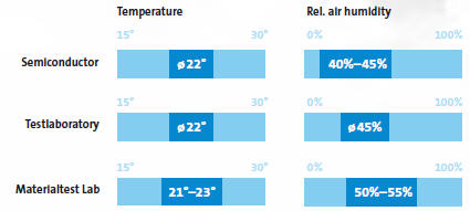 santykinės drėgmės ir temperatūros santykio laboratorijose diagrama