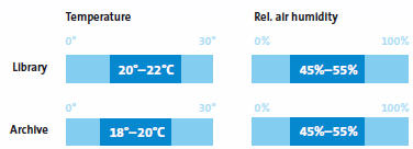 santykinės drėgmės ir temperatūros santykio bibliotekose diagrama