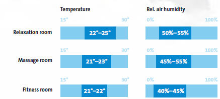 santykinės drėgmės ir temperatūros santykio baseinuose ir spa kompleksuose diagrama