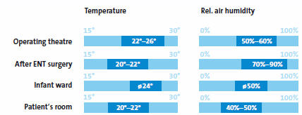 santykinės drėgmės ir temperatūros santykio operacinėse diagrama