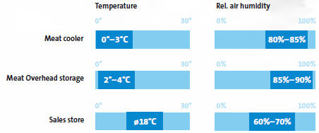 santykinės drėgmės ir temperatūros santykio skerdyklose diagrama