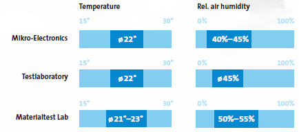 santykinės drėgmės ir temperatūros santykio švariose patalpose diagrama