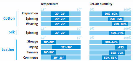 santykinės drėgmės ir temperatūros santykio tekstilėje diagrama