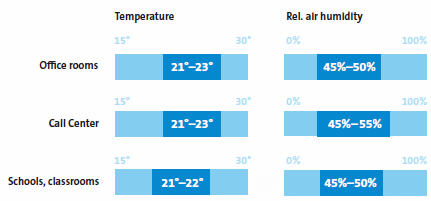 santykinės drėgmės ir temperatūros ofise diagrama