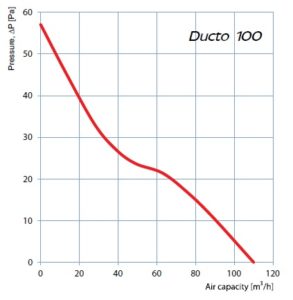 ventiliatoriai-ducto100-diagrama