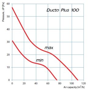 ventiliatoriai-ducto100plus-diagrama