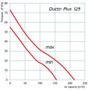 ventiliatoriai-ducto125plus-diagrama