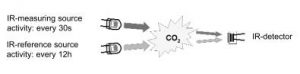 CO2 matavimo principas